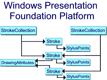 Diagram of the Ink Object Model for WPF.