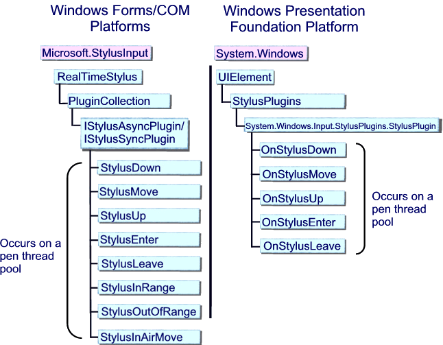 Diagram of the StylusPlugin model WPF vs Winforms.