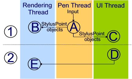 Threading model while drawing a stroke.