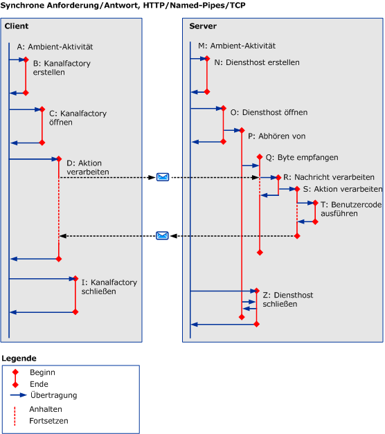 Synchrone Szenarios mit HTTP/TCP/benannten Pipes