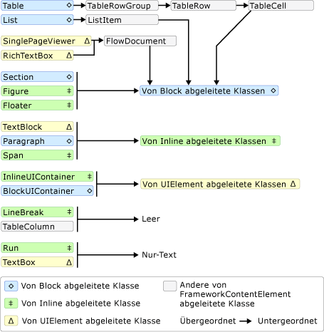 Diagramm: Flussinhalt-Kapselungsschema