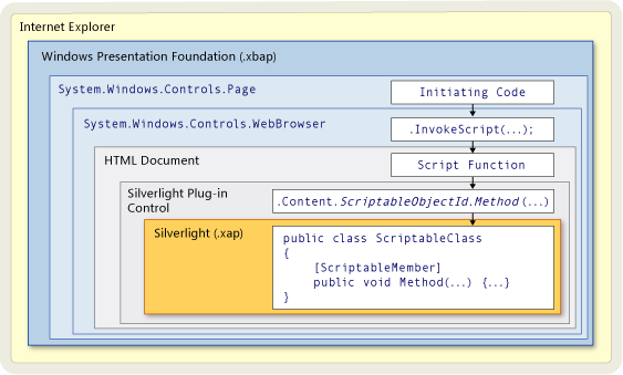 Interaktion von WPF mit Silverlight