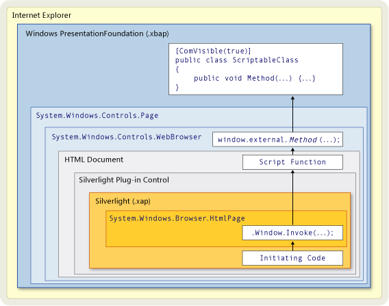 Interaktion von Silverlight mit WPF