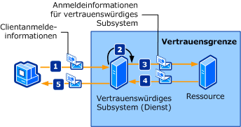 Vertrauenswürdiges Subsystem