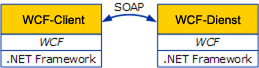 Kommunikation zwischen einem WCF-Client und -Dienst