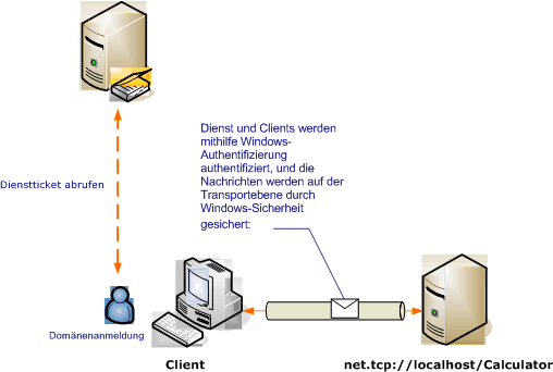 Transportsicherheit mit Windows-Authentifizierung