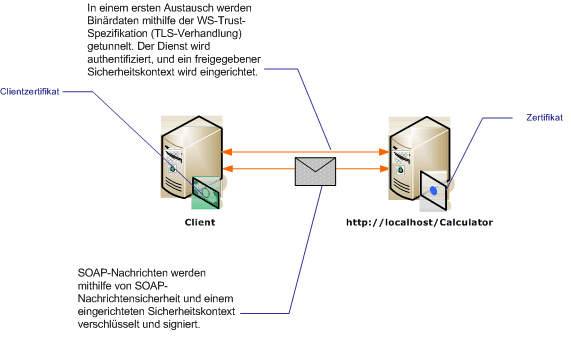 Nachrichtensicherheit durch ein Zertifikat