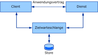 Modell einer Warteschlangenkommunikation