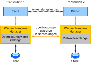 Warteschlange mit Transaktionen