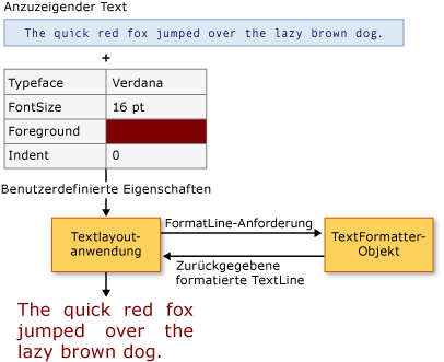 Diagramm des Textlayout-Clients und TextFormatter