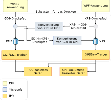 Das XPS-Drucksystem