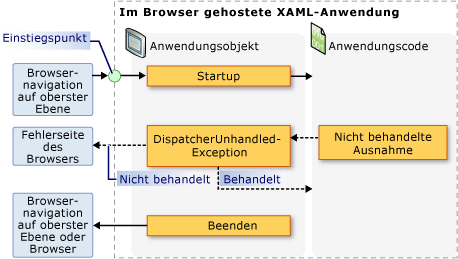 XBAP - Anwendungsobjektereignisse