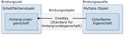 Datenbindungsdiagramm