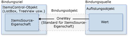 Datenbindungs-ItemsControl-Diagramm