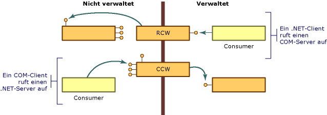 Übersicht über COM-Wrapper