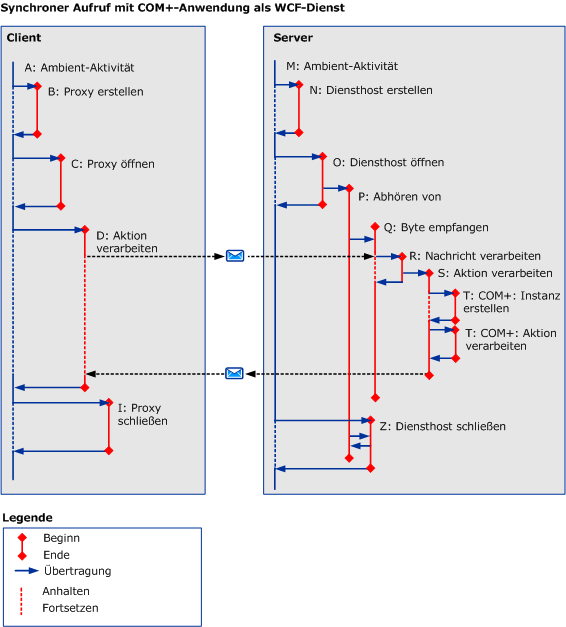 Synchrone Aufrufe mit einer COM+-Anwendung