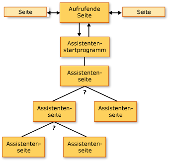 Eine Seite, die zu mehreren Seiten navigieren kann