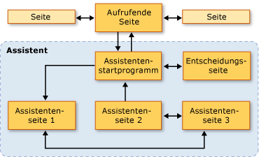 Navigationsdiagramm