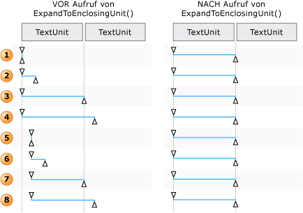 Bereichsberichtigung durch Move und ExpandToEnclosingUnit