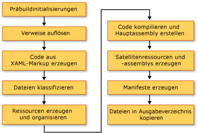 WPF-Buildprozess