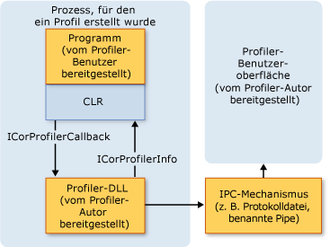 Profilarchitektur