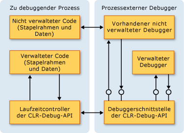 CLR-Debuggen-Architektur