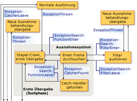 Ausnahmerückrufsequenz