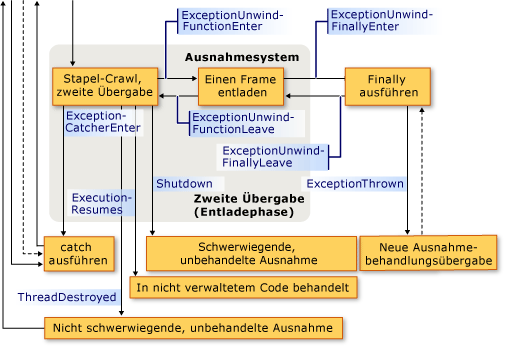 Ausnahmerückrufsequenz