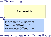 Popup mit Bottom-Platzierung