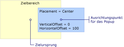 Popup mit Center-Platzierung