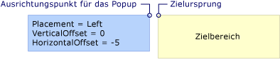 Popup mit Left-Platzierung