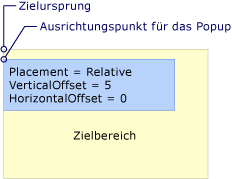 Popup mit Relative- oder RelativePoint-Platzierung