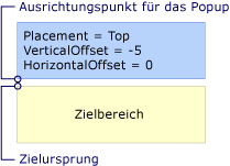 Popup mit Top-Platzierung