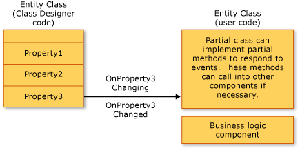 Geschäftslogik für LINQ to SQL