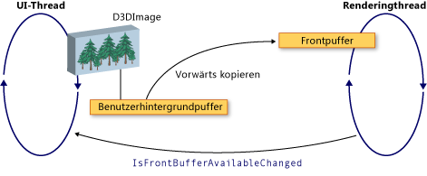 D3Dimage-Anzeigepuffer