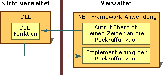 Rückruf für Plattformaufruf