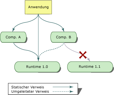 Vereinheitlichung