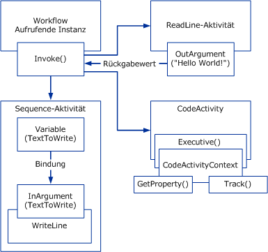 Workflowinteraktion