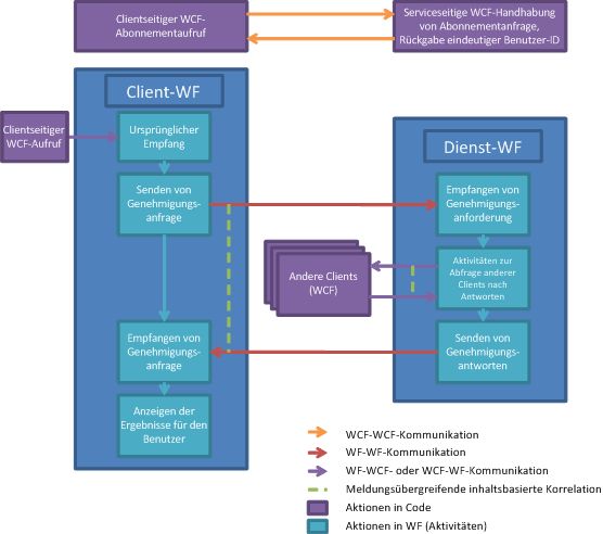 Ein Workflow für den Prozess der Genehmigung von Dokumenten