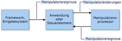 Ablauf des Modells für direkte Verwendung für Bearbeitungen.