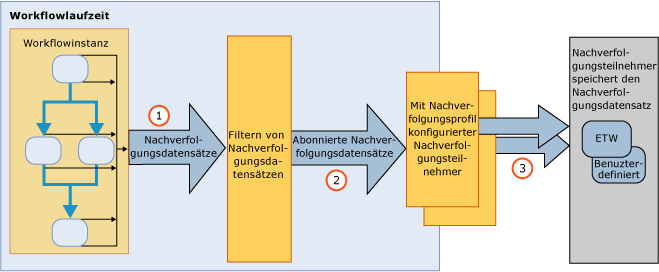 Infrastruktur für die Workflownachverfolgung