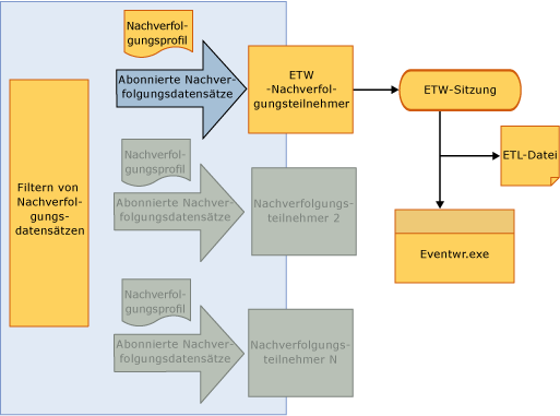 Der Fluss für Nachverfolgung und ETW-Nachverfolgungsanbieter