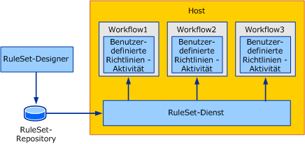 Konzeptionelle Übersicht zum externen RuleSet-Beispiel