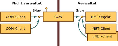 COM Callable Wrapper