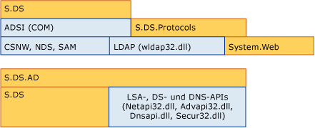 Verzeichnisdienste in .NET Framework