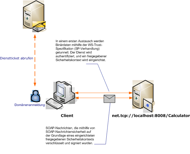 Nachrichtensicherheit über einen Windows-Client