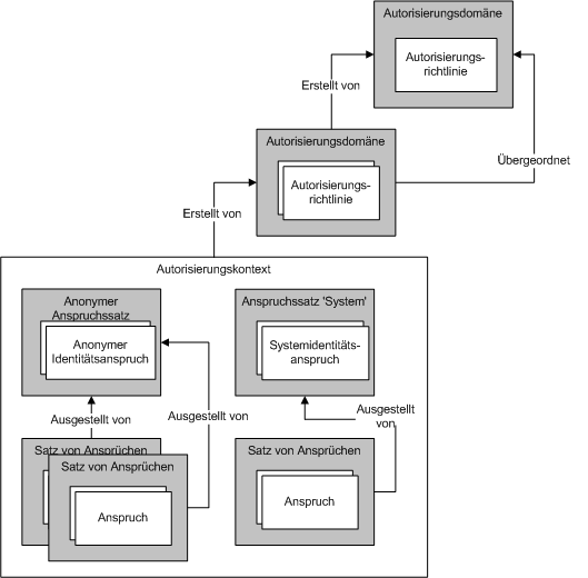 Verwalten von Ansprüchen und Autorisierung