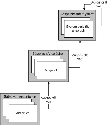 Verwalten von Ansprüchen und Autorisierung