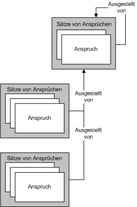 Verwalten von Ansprüchen und Autorisierung