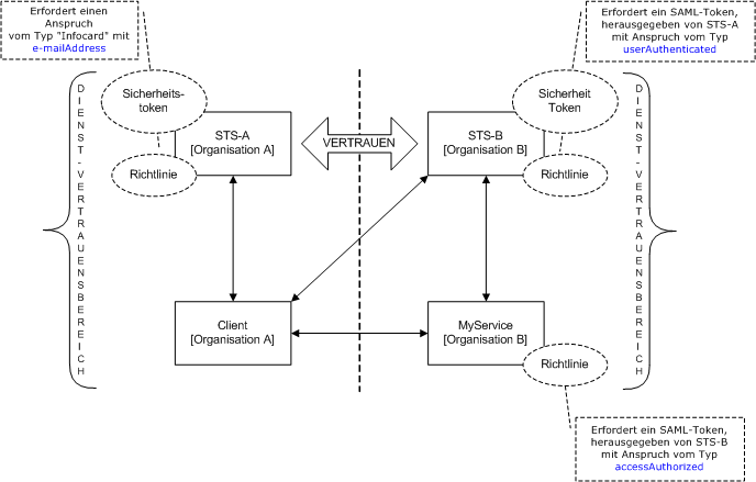 Verbundsicherheit in WCF